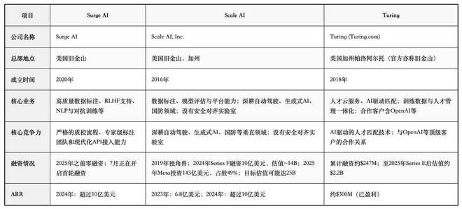_GPT-5不及预期，但给OpenAI喂数据的公司却身价暴涨_GPT-5不及预期，但给OpenAI喂数据的公司却身价暴涨