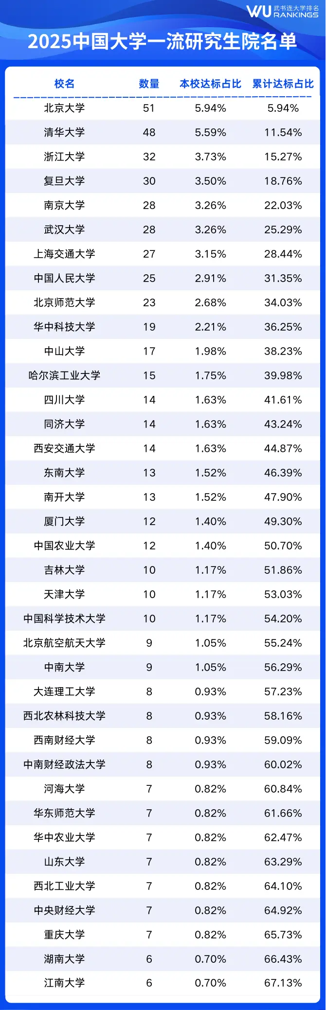 _中国研究生排名学校_中国各大学研究生院排名