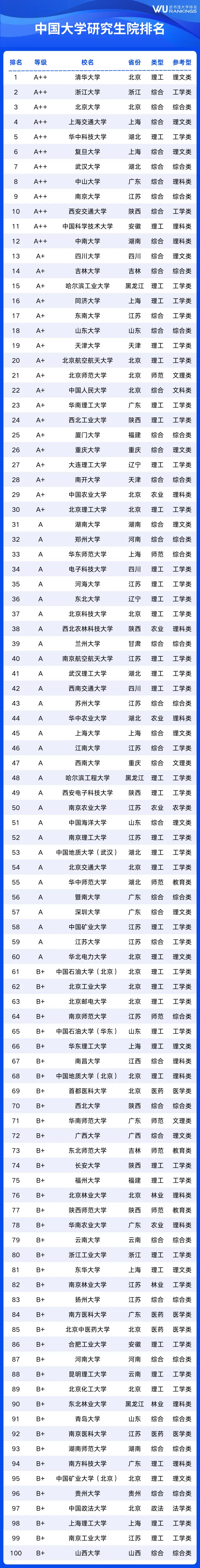 中国各大学研究生院排名_中国研究生排名学校_