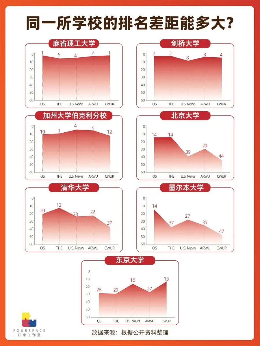 _上升速度最快的大学_处于上升期的大学