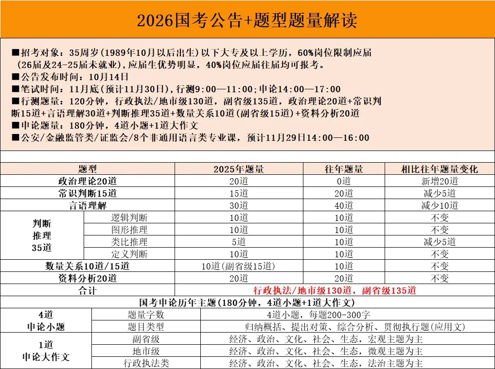 _国考报名考生身份如何选择_国考行测题型分值