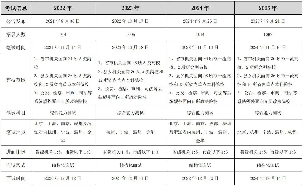 浙江定向招生怎么报考_浙江省考定向招录_