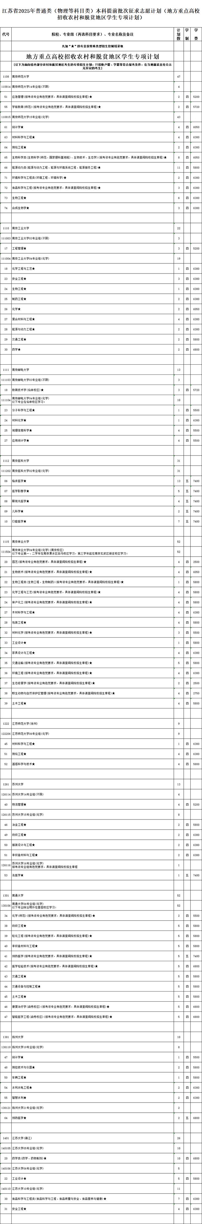 _江苏高考本科批次征集志愿计划_提前批征集志愿江苏
