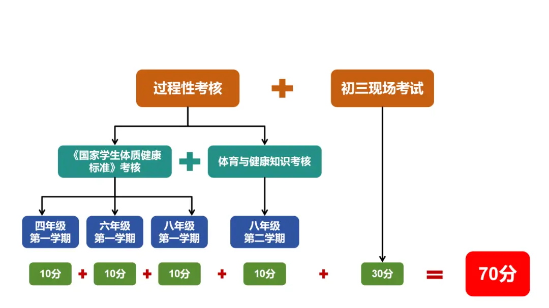 开学体测！测试项目要求、评分加分标准来了，1-6年级暑期练习规划来了——