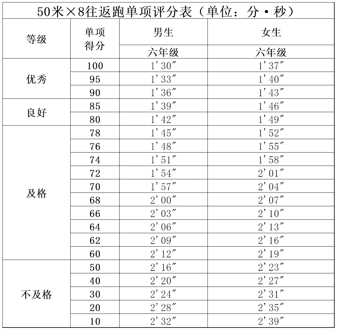 _开学体测！测试项目要求、评分加分标准来了，1-6年级暑期练习规划来了——_开学体测！测试项目要求、评分加分标准来了，1-6年级暑期练习规划来了——