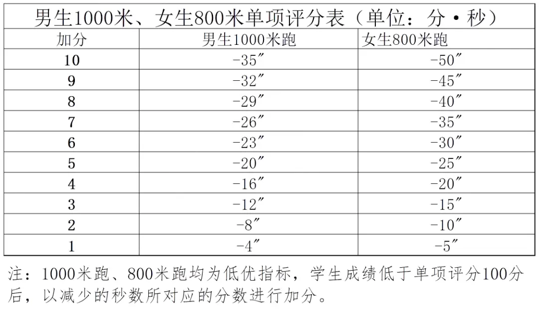 开学体测！测试项目要求、评分加分标准来了，1-6年级暑期练习规划来了——__开学体测！测试项目要求、评分加分标准来了，1-6年级暑期练习规划来了——