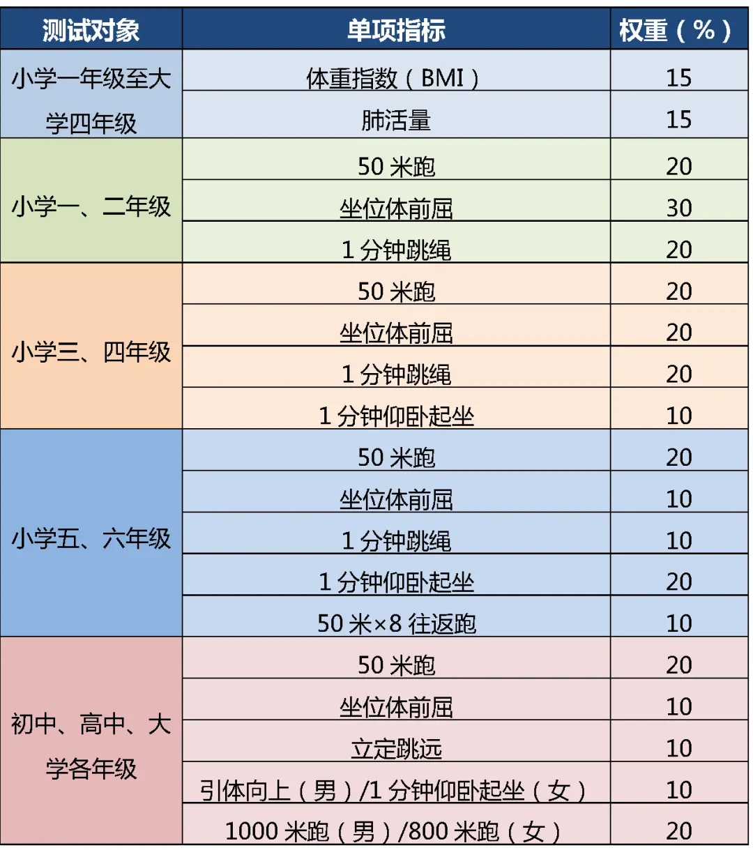 _开学体测！测试项目要求、评分加分标准来了，1-6年级暑期练习规划来了——_开学体测！测试项目要求、评分加分标准来了，1-6年级暑期练习规划来了——