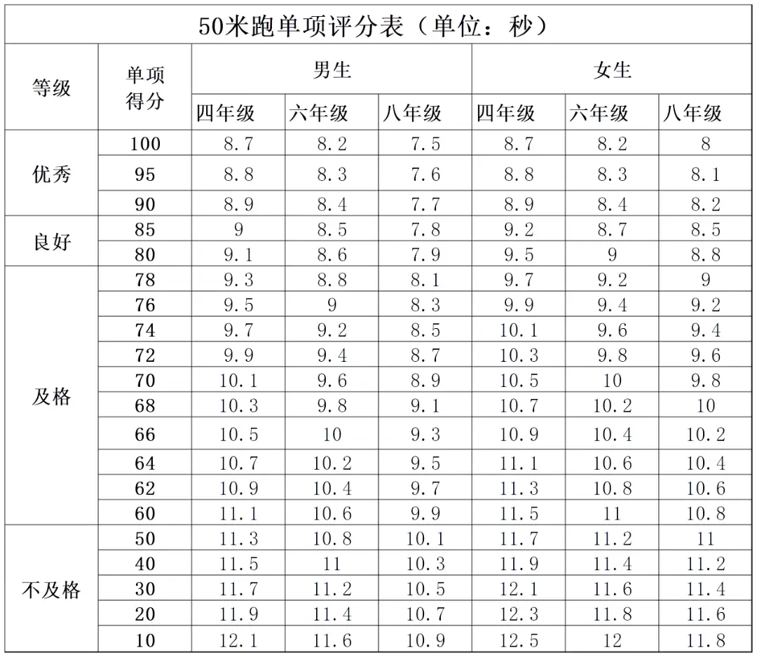 开学体测！测试项目要求、评分加分标准来了，1-6年级暑期练习规划来了——_开学体测！测试项目要求、评分加分标准来了，1-6年级暑期练习规划来了——_