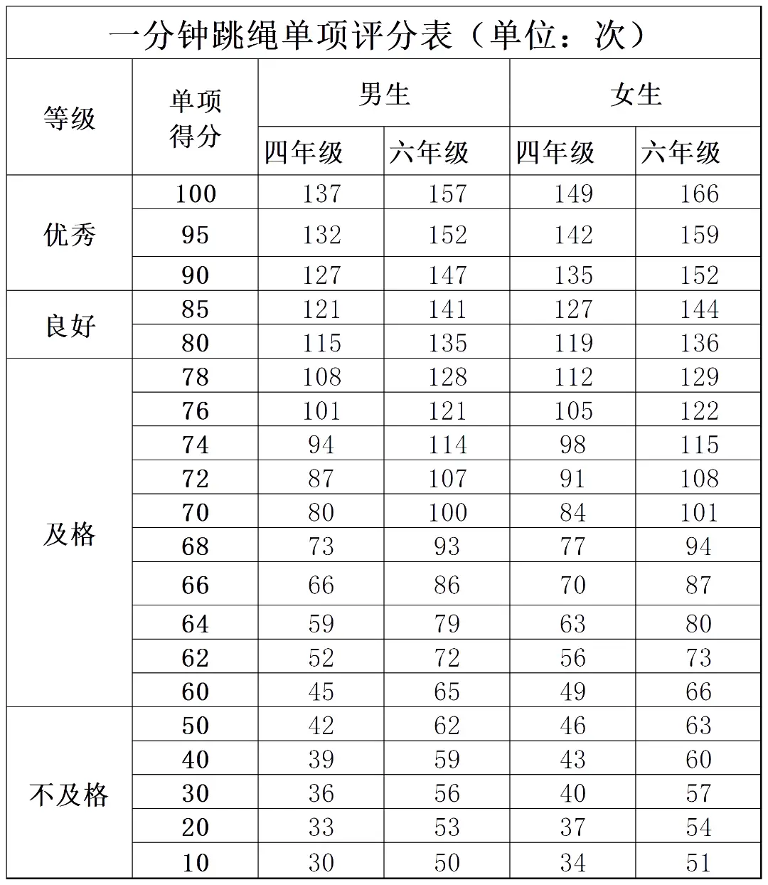 开学体测！测试项目要求、评分加分标准来了，1-6年级暑期练习规划来了——_开学体测！测试项目要求、评分加分标准来了，1-6年级暑期练习规划来了——_