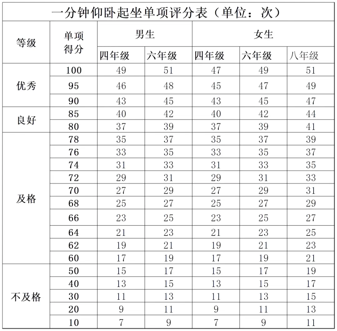 开学体测！测试项目要求、评分加分标准来了，1-6年级暑期练习规划来了——_开学体测！测试项目要求、评分加分标准来了，1-6年级暑期练习规划来了——_