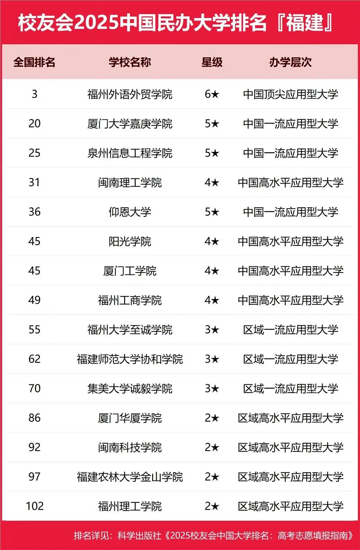 福建民办高校杀疯了！福外贸碾压98%公办 阳光学院智造逆袭 宁德时代背后的高校黑马曝光