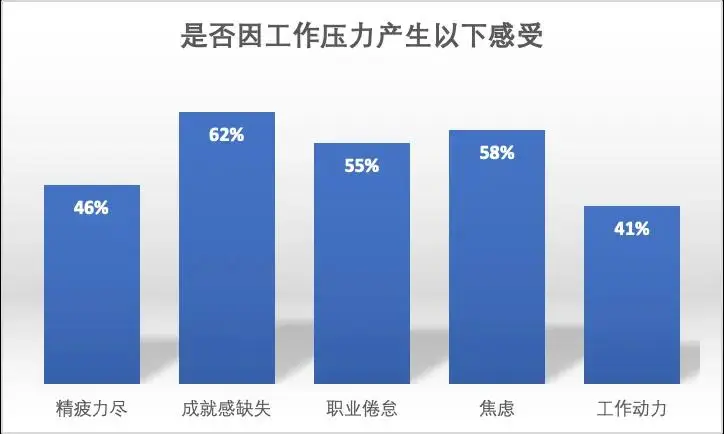 国际学校从业者调研：6成焦虑，8成喊累，中层成 “最惨夹心层”__国际学校从业者调研：6成焦虑，8成喊累，中层成 “最惨夹心层”