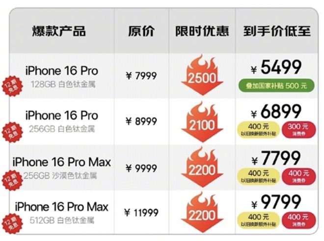 iPhone16 Pro官方大降价：选择价值，却不一定高了