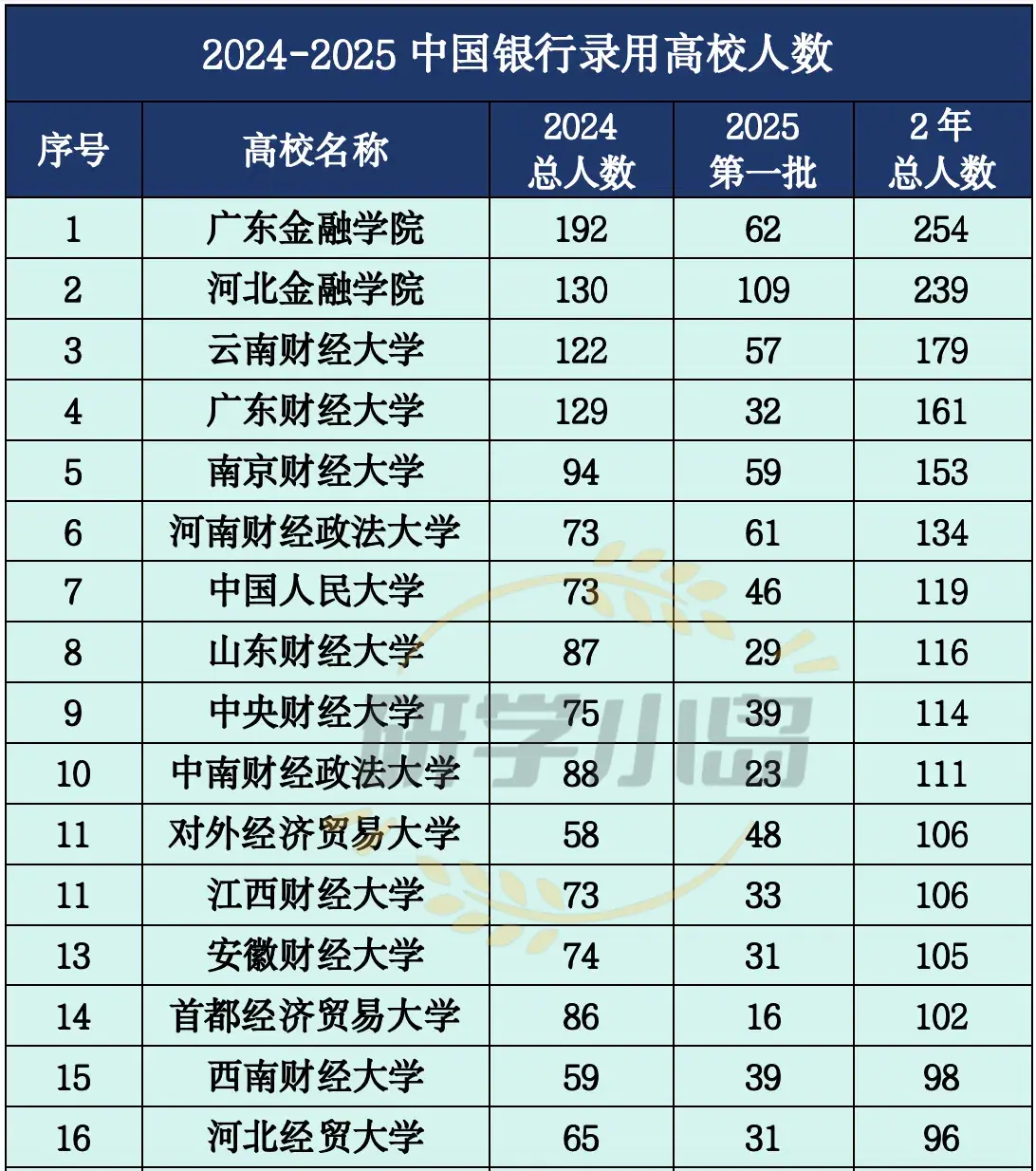 中国银行2025年校招，5所高校成最大赢家！