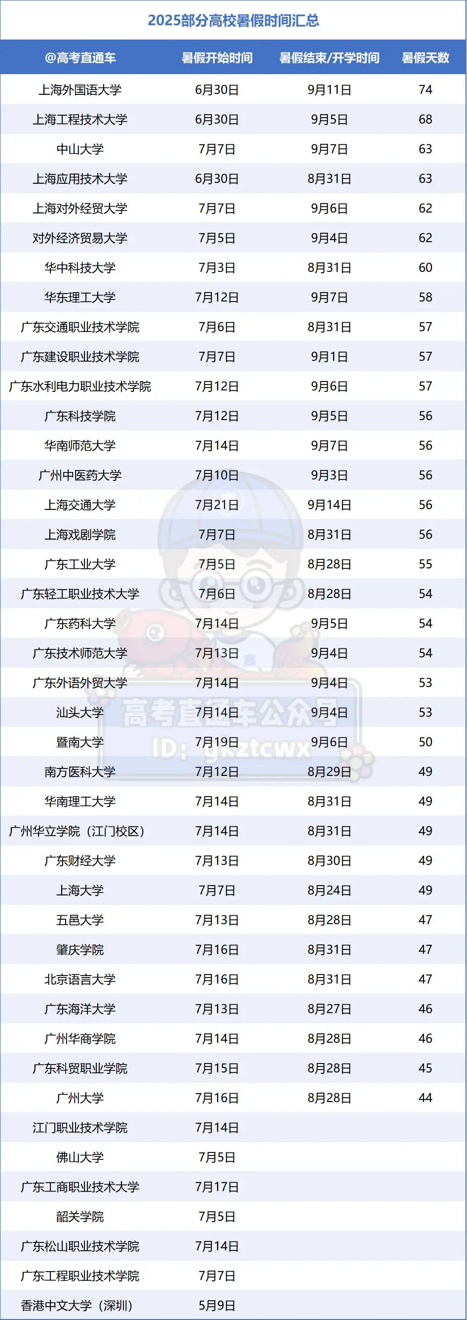 _大学暑假时长排名_暑假放假时间最长的大学