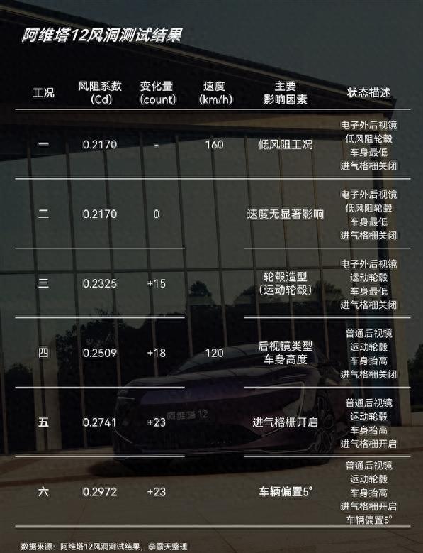 阿维塔直播实测0.21Cd！续航生死战：新能源车为何死磕0.01风阻？