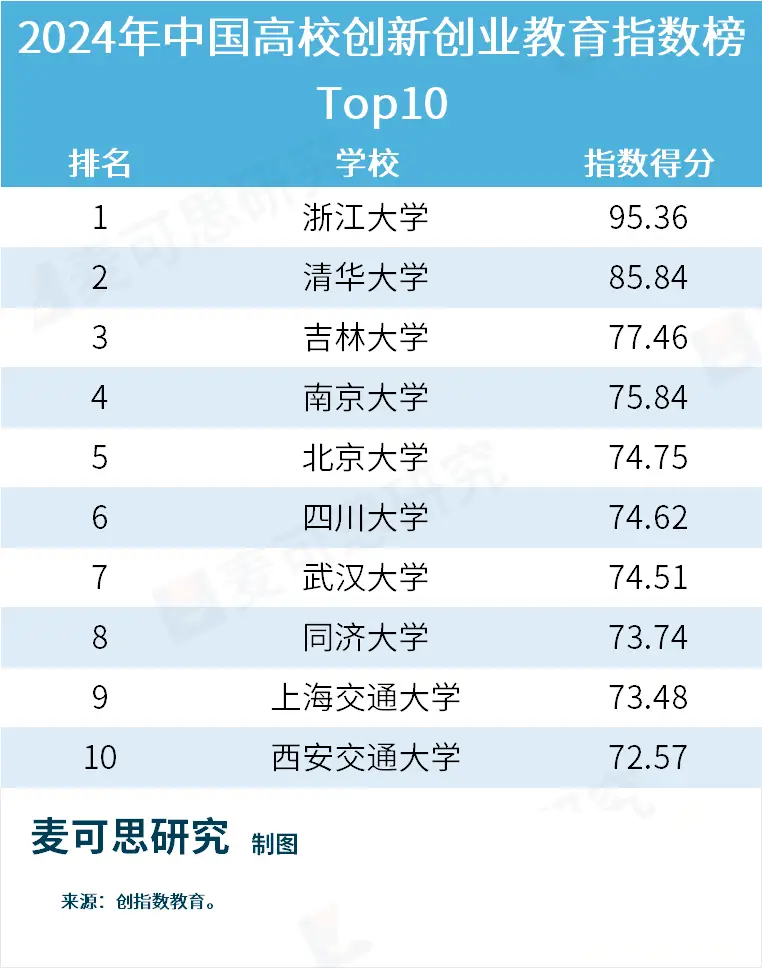 这项排名，浙大断档第1！远超清北