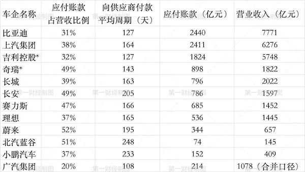 账期从170天降到60天，车企迎资金“大考”？_账期从170天降到60天，车企迎资金“大考”？_