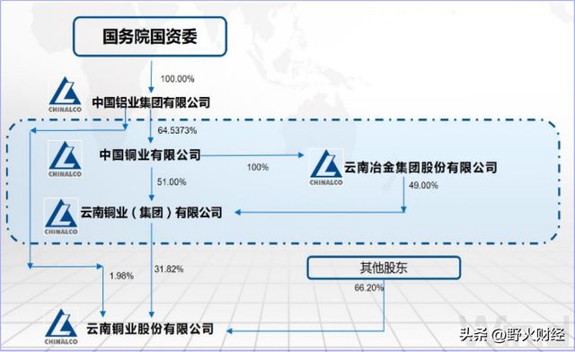 _云南省央企_云南国企换人