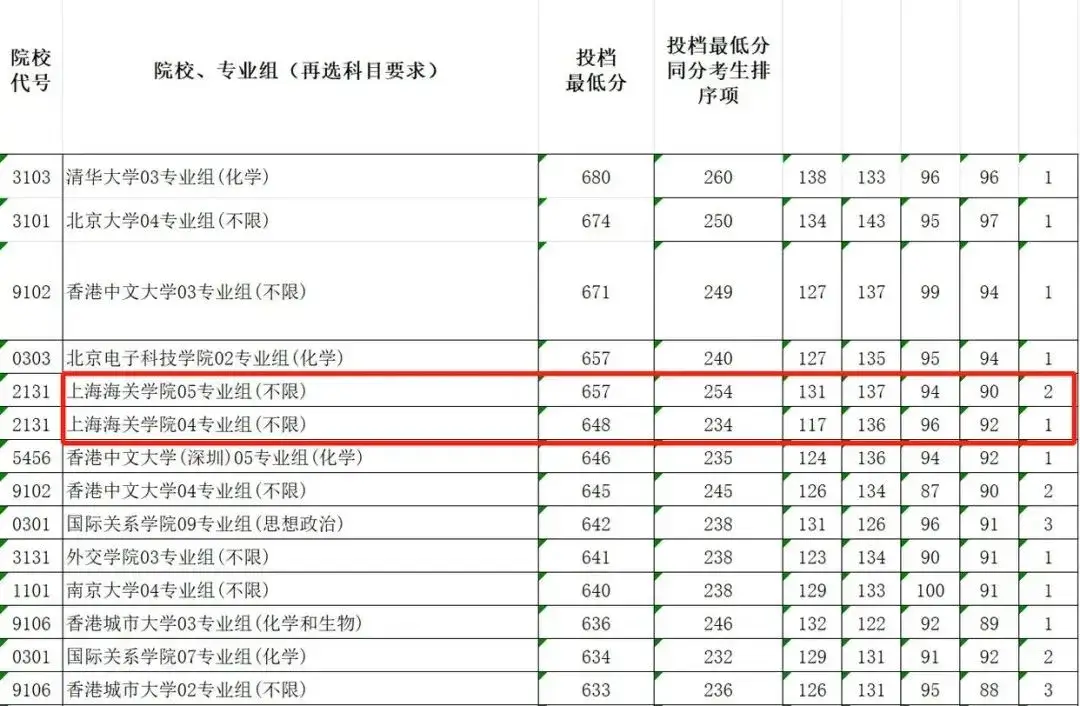 上海海关学院录取位次超上海交大？学校回应：考公上岸概率较高