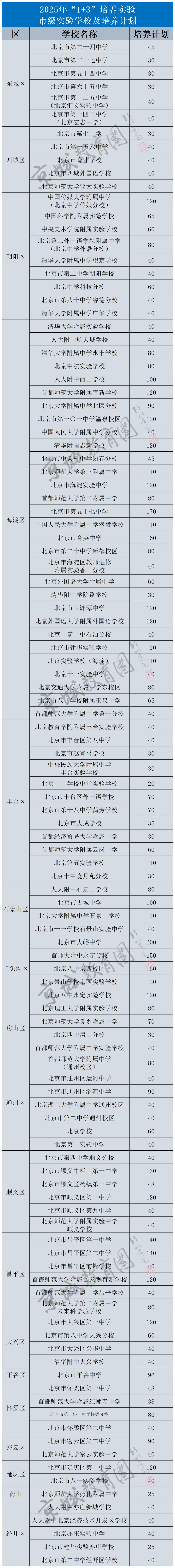 学校培养计划在哪__1+3培养实验报名好吗