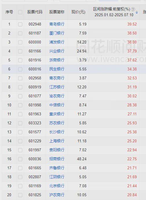 银行股持续狂飙，大股东也踏空了？