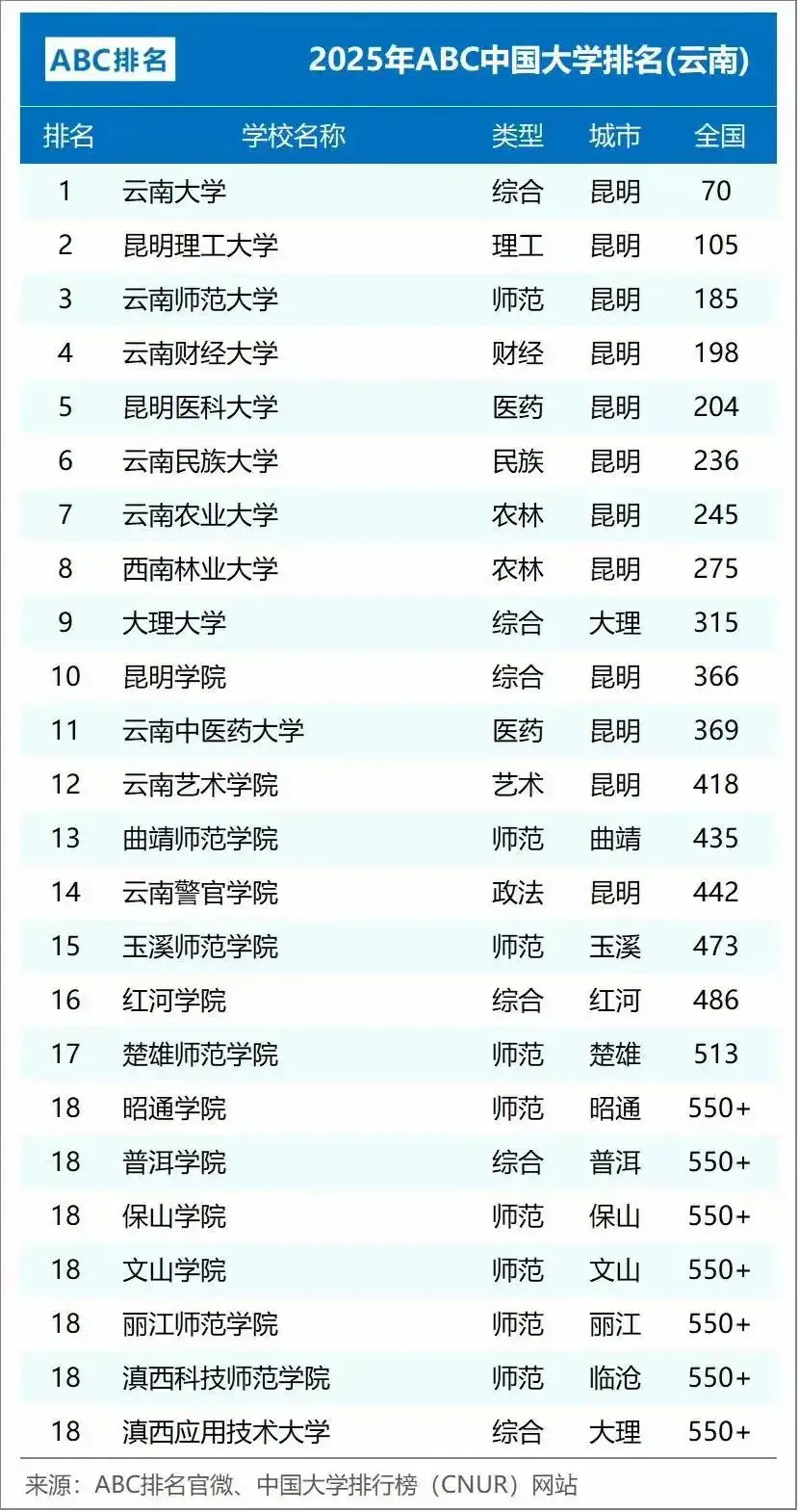 昆明学院高校排名__昆明学院云南省排名