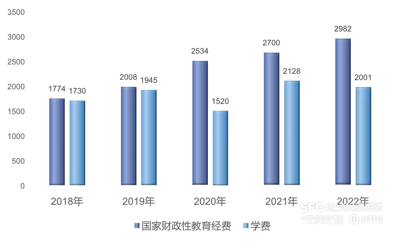财政性学前教育经费_财政支持学前教育_
