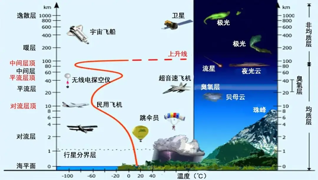 对流层大气的运动形式及原因_地理对流层大气的受热过程_