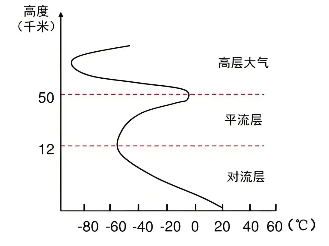 地理对流层大气的受热过程_对流层大气的运动形式及原因_