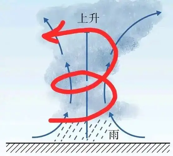 对流层大气的运动形式及原因_地理对流层大气的受热过程_