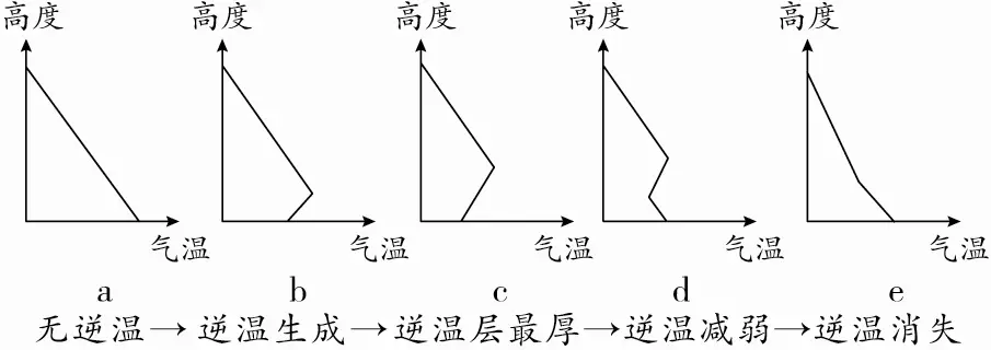 对流层大气的运动形式及原因_地理对流层大气的受热过程_