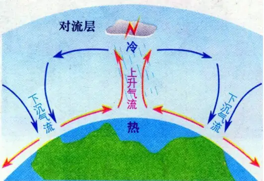 对流层大气的运动形式及原因_地理对流层大气的受热过程_