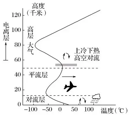 _平流层的大气成分_平流层大气层高度划分