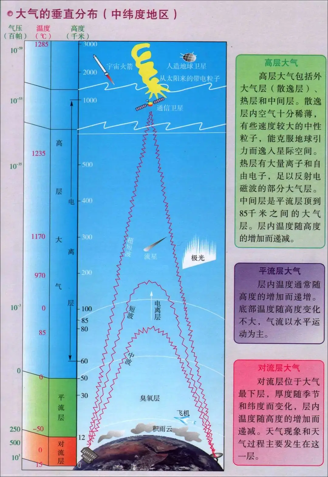 平流层的大气成分__平流层大气层高度划分
