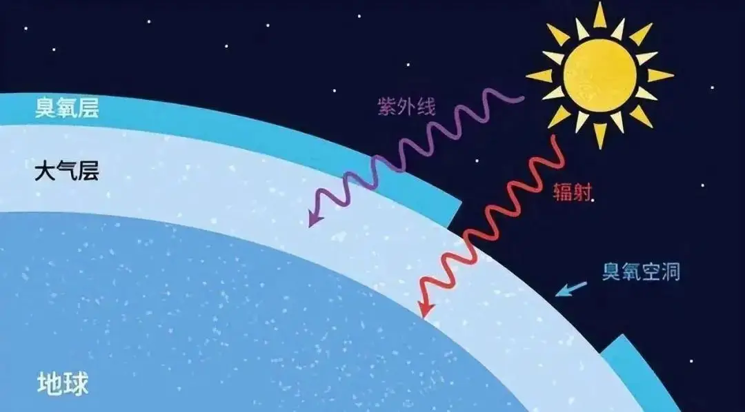 _平流层的大气成分_平流层大气层高度划分