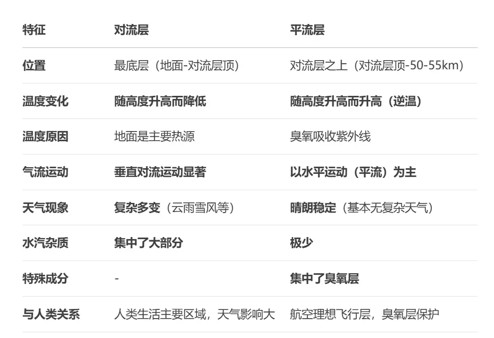 平流层的大气成分_平流层大气层高度划分_