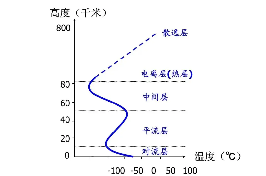 平流层大气层高度划分__平流层的大气成分