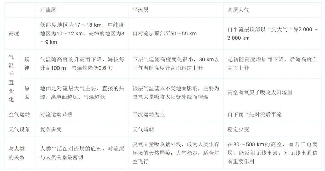_平流层大气层高度划分_平流层的大气成分