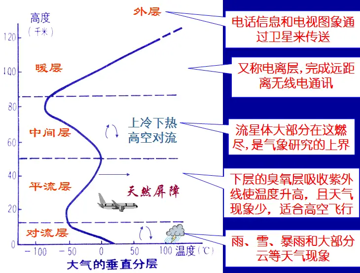 _平流层的大气成分_平流层大气层高度划分