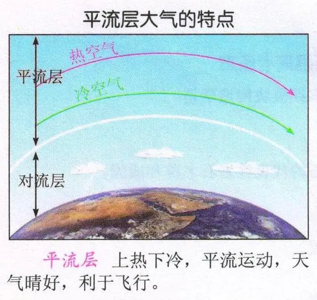 平流层大气层高度划分_平流层的大气成分_