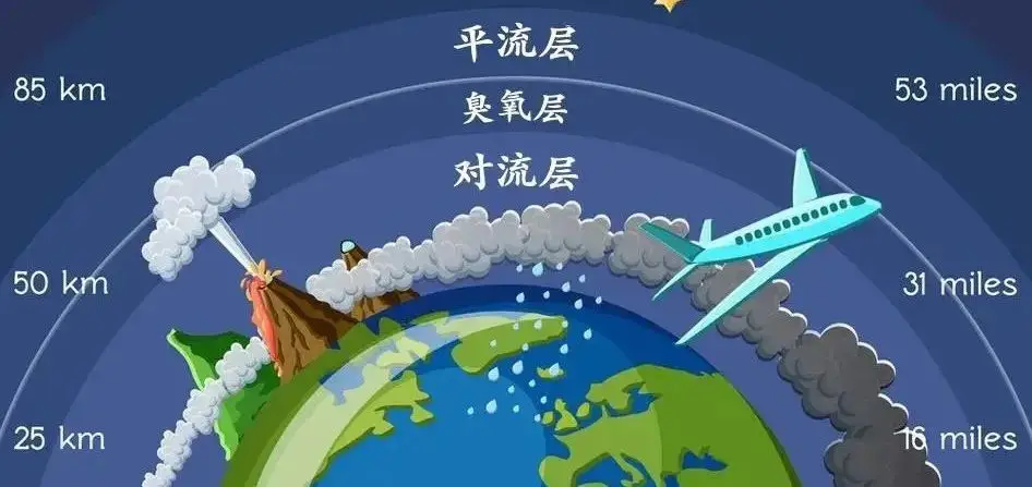 _平流层的大气成分_平流层大气层高度划分