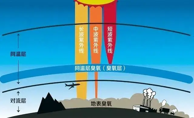 平流层的大气成分_平流层大气层高度划分_