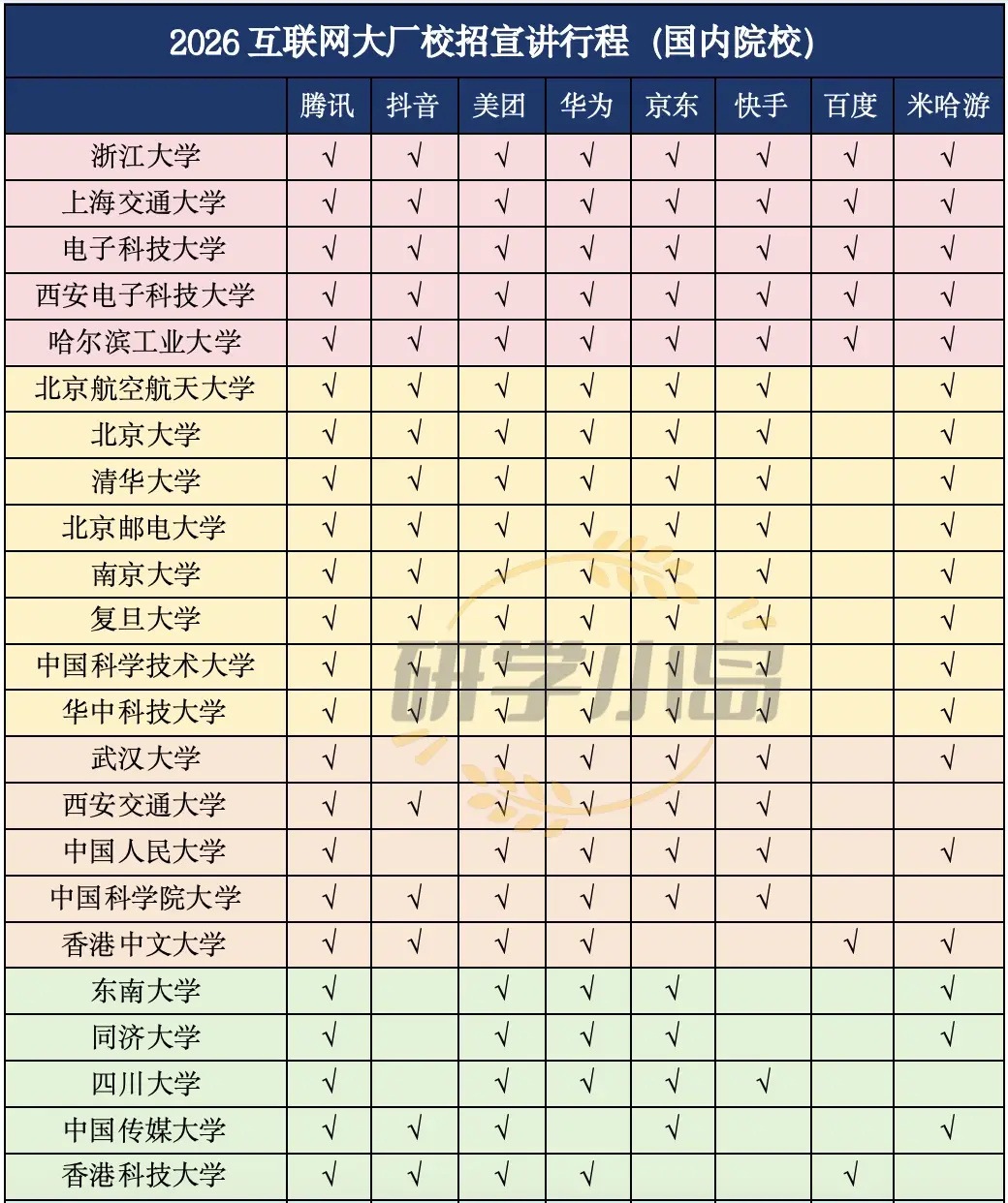 8家互联网大厂2026校招行程发布，哪些高校最受欢迎？_8家互联网大厂2026校招行程发布，哪些高校最受欢迎？_