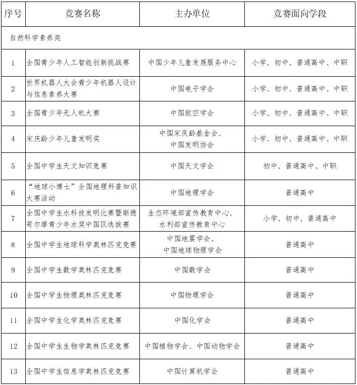 _中小学生竞赛名单_2020年中小学竞赛项目