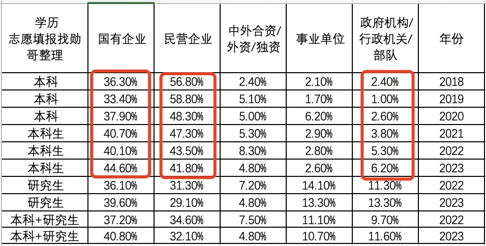 东北大学本科就业数据深度调查！两大变化，要注意！