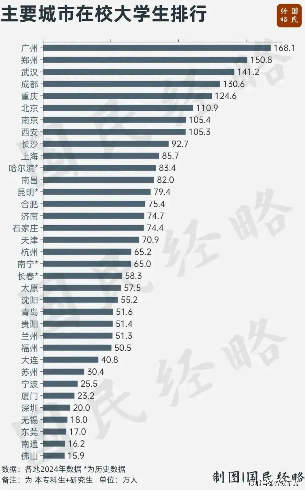 168万在校生，“中国大学生第一城”诞生