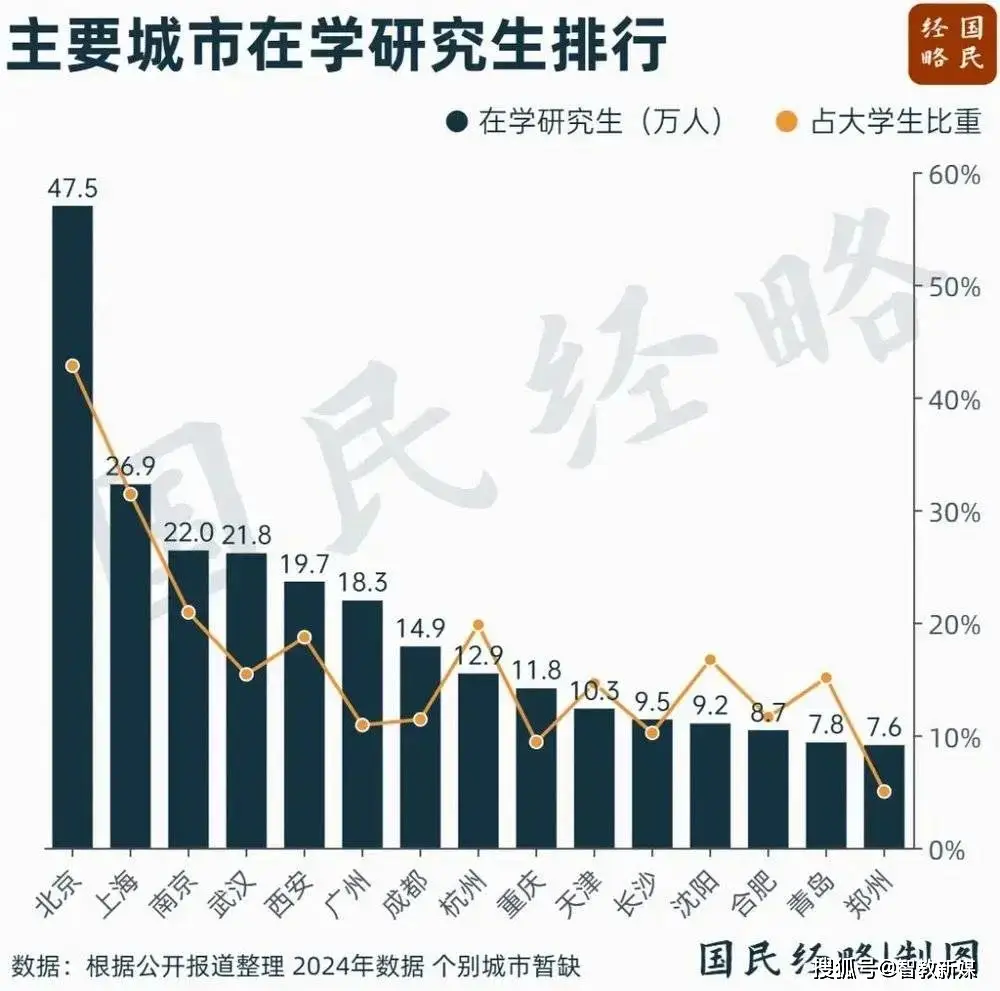 168万在校生，“中国大学生第一城”诞生__168万在校生，“中国大学生第一城”诞生