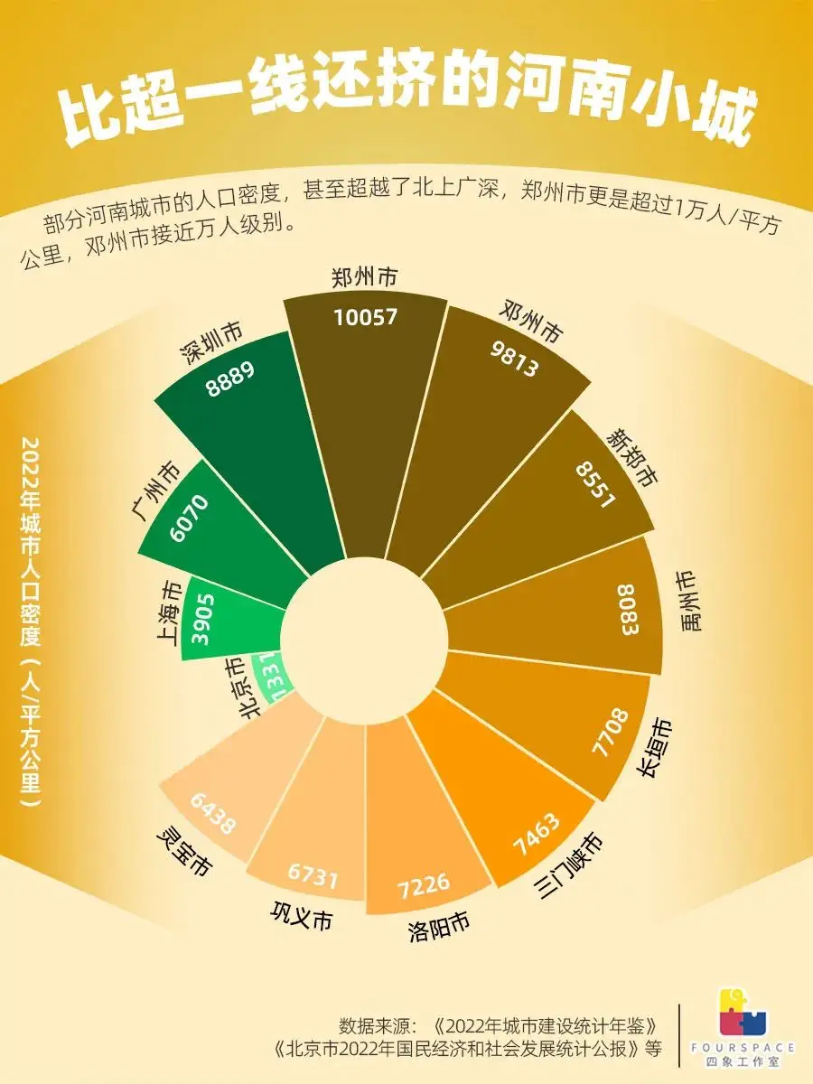 高考困难模式背后：河南县城人口密度超北京6倍