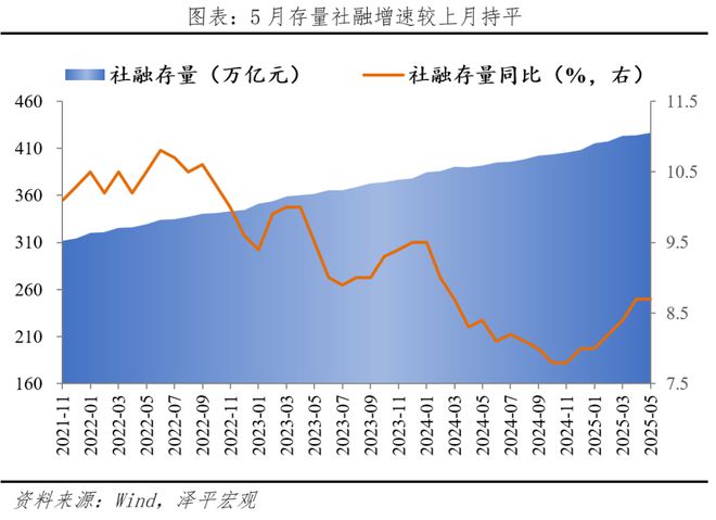 信贷放缓，有必要启动新一轮经济刺激